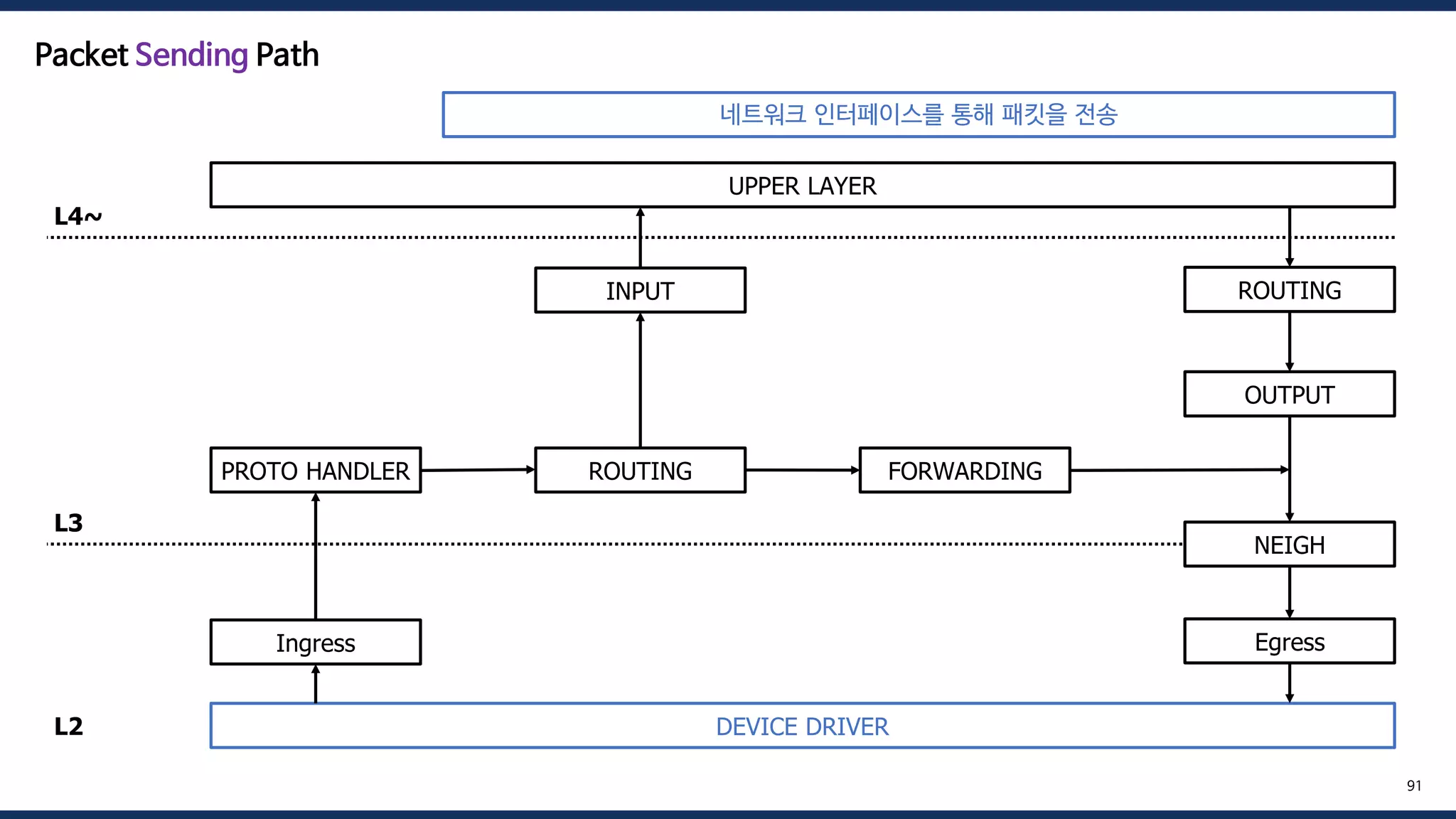 DEVICE DRIVER
UPPER LAYER
Ingress
PROTO HANDLER ROUTING FORWARDING
OUTPUT
INPUT
NEIGH
ROUTING
Egress
L4~
L3
L2
91
Packet Sending Path
네트워크 인터페이스를 통해 패킷을 전송
 