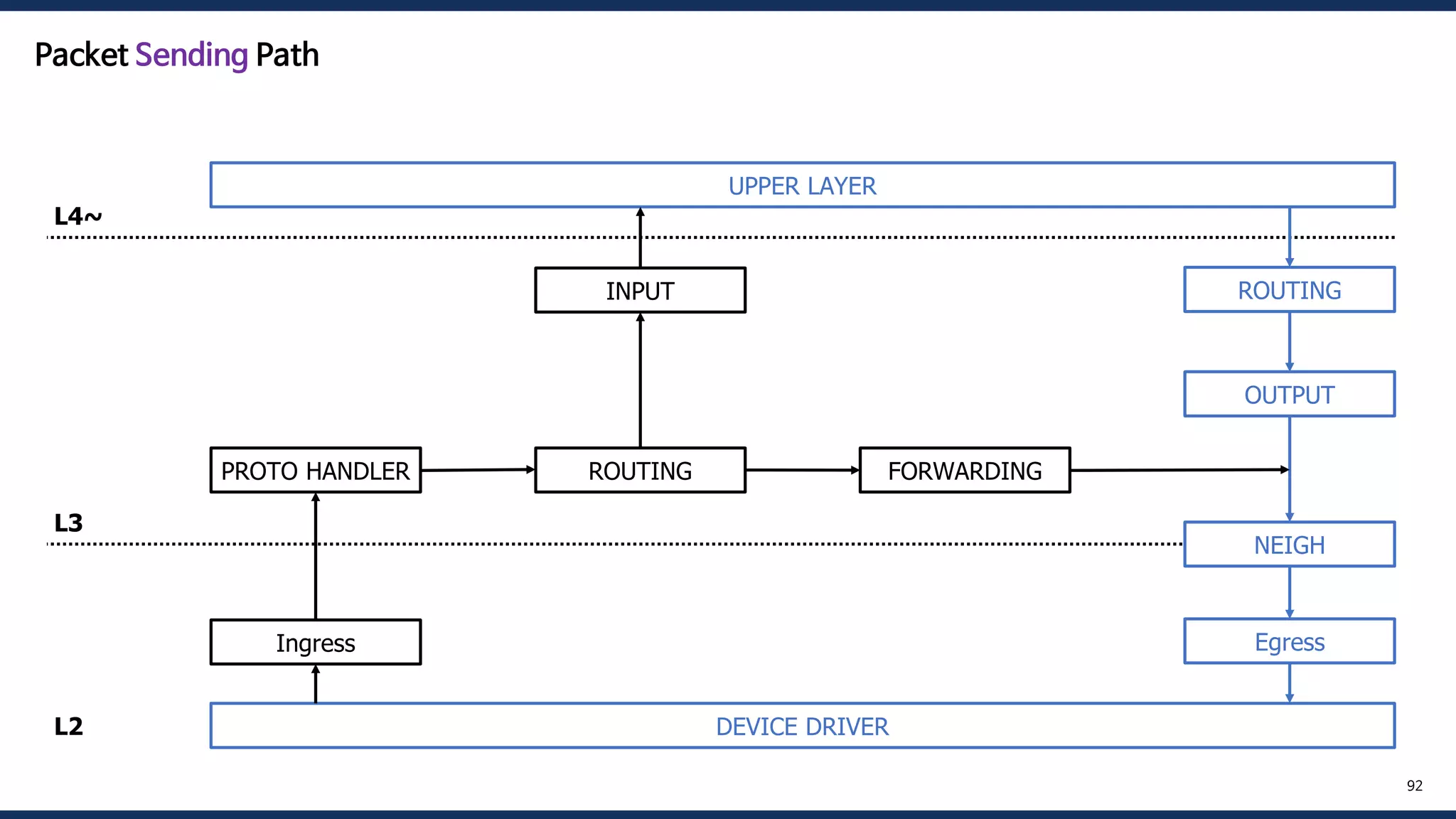 DEVICE DRIVER
UPPER LAYER
Ingress
PROTO HANDLER ROUTING FORWARDING
OUTPUT
INPUT
NEIGH
ROUTING
Egress
L4~
L3
L2
92
Packet Sending Path
 