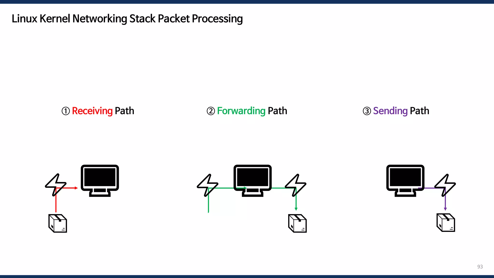 93
① Receiving Path ② Forwarding Path ③ Sending Path
🖥️
⚡ 🖥️ 🖥️⚡
📦 📦 📦
⚡
⚡
Linux Kernel Networking Stack Packet Processing
 
