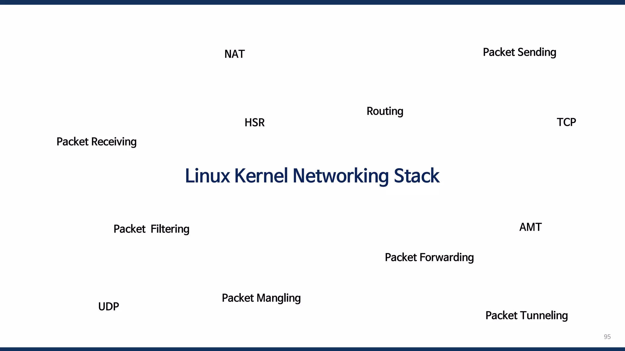 95
Linux Kernel Networking Stack
Packet Receiving
Packet Sending
Packet Forwarding
Packet Filtering
Packet Mangling
Packet Tunneling
Routing
NAT
TCP
HSR
UDP
AMT
 
