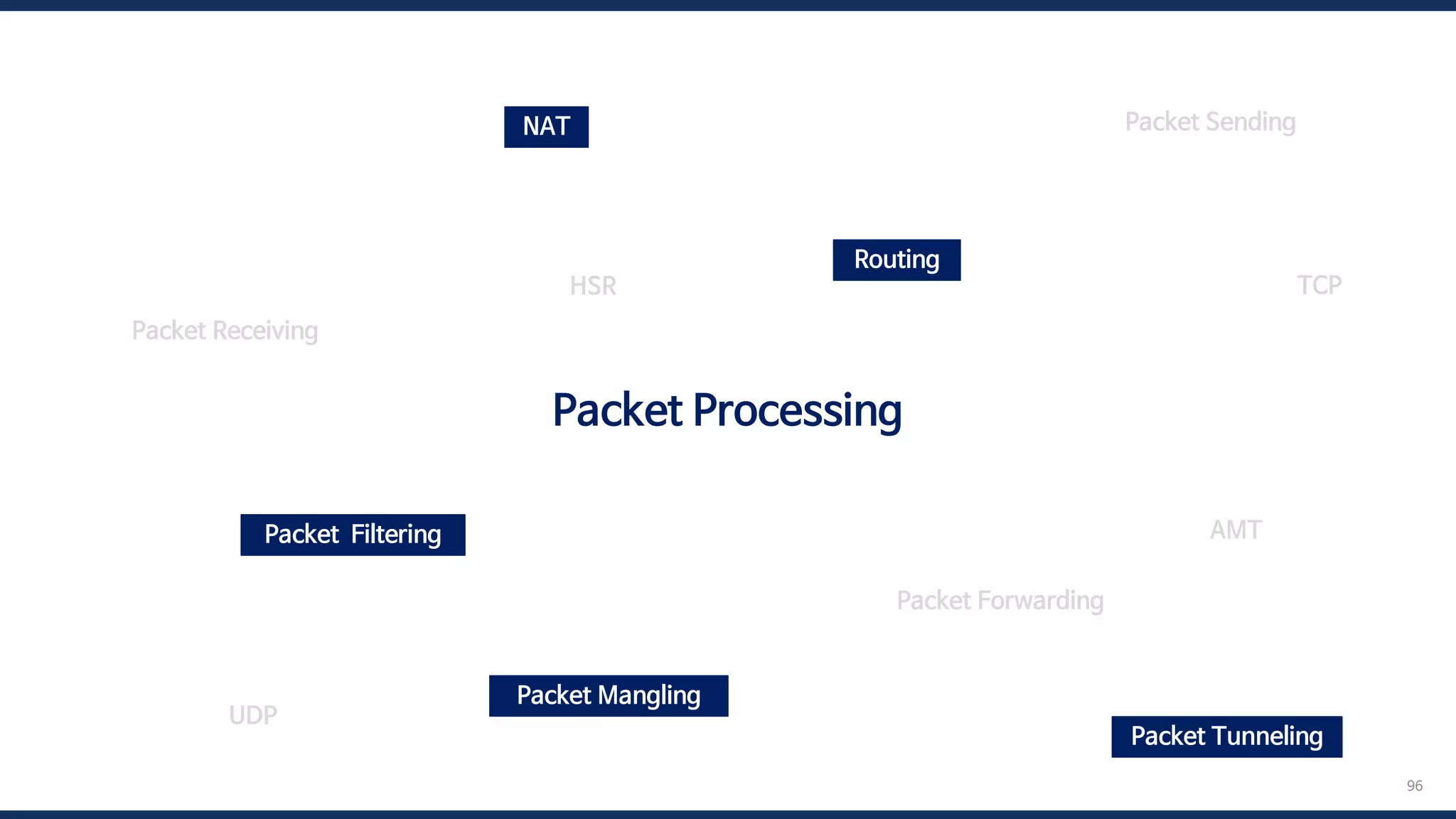 96
Packet Processing
Packet Receiving
Packet Forwarding
Packet Sending
Packet Filtering
Routing
NAT
Packet Mangling
TCP
HSR
UDP
AMT
Packet Tunneling
 