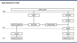 UPPER LAYER
Ingress
PROTO HANDLER ROUTING FORWARDING
OUTPUT
INPUT
NEIGH
ROUTING
Egress
L4~
L3
L2
100
Device Driver Rx Device Driver Tx
Basic Packet Rx/Tx Path
 
