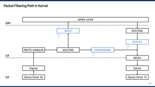 UPPER LAYER
Ingress
PROTO HANDLER ROUTING FORWARDING
OUTPUT
INPUT
NEIGH
ROUTING
Egress
L4~
L3
L2
101
Device Driver Rx Device Driver Tx
Packet Filtering Path in Kernel
 