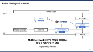 UPPER LAYER
Ingress
PROTO HANDLER ROUTING FORWARDING
OUTPUT
INPUT
NEIGH
ROUTING
Egress
L4~
L3
L2
102
Device Driver Rx Device Driver Tx
module
module
module
Netfilter Hook에 커널 모듈을 탑재해서
패킷을 필터링할 수 있음
ex) iptables, nftables
Packet Filtering Path in Kernel
 