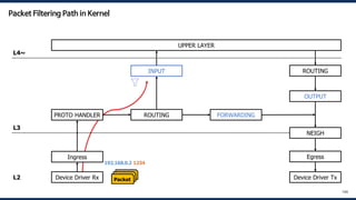 UPPER LAYER
Ingress
PROTO HANDLER ROUTING FORWARDING
OUTPUT
INPUT
NEIGH
ROUTING
Egress
L4~
L3
L2
104
Device Driver Rx Device Driver Tx
Packet
Packet
Packet
192.168.0.2:1234
Packet Filtering Path in Kernel
 