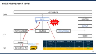 UPPER LAYER
Ingress
PROTO HANDLER ROUTING FORWARDING
OUTPUT
INPUT
NEIGH
ROUTING
Egress
L4~
L3
L2
105
Device Driver Rx Device Driver Tx
Packet
Packet
Packet
192.168.0.2:1234
DROP
Source IP Source Port Dest. IP Dest.Port Action
1 192.168.0.1 -- -- -- ALLOW
2 -- -- -- 22 DROP
3 -- -- 192.168.0.2 1234 DROP
Packet Filtering Path in Kernel
 