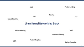 107
Linux Kernel Networking Stack
Packet Receiving
Packet Sending
Packet Forwarding
Packet Filtering
Packet Mangling
Routing
NAT
TCP
HSR
UDP
AMT
Packet Tunneling
 