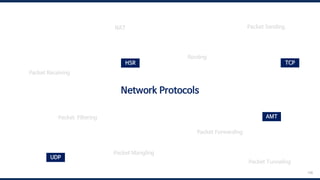 108
Network Protocols
Packet Receiving
Packet Forwarding
Packet Sending
Packet Filtering
Routing
NAT
Packet Mangling
TCP
HSR
UDP
AMT
Packet Tunneling
 