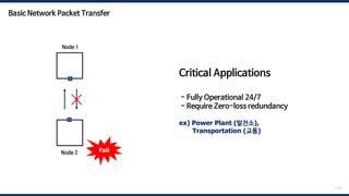 112
Node 1
Node 2
Critical Applications
- Fully Operational 24/7
- Require Zero-loss redundancy
ex) Power Plant (발전소),
Transportation (교통)
Fail
Basic Network Packet Transfer
 