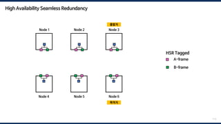 113
A-frame
HSR Tagged
B-frame
Node 1 Node 2 Node 3
Node 6
Node 5
Node 4
High Availability Seamless Redundancy
출발지
목적지
 