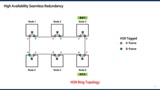 114
HSR Ring Topology
A-frame
HSR Tagged
B-frame
Node 1 Node 2 Node 3
Node 6
Node 5
Node 4
A B
B
A B A B
B A
B A
A
High Availability Seamless Redundancy
출발지
목적지
 