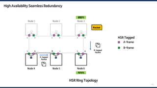 118
HSR Ring Topology
Node 1 Node 2 Node 3
Node 6
Node 5
Node 4
A-frame
HSR Tagged
B-frame
A B
B
A B A B
B A
B A
A
Packet
📦
B-tagged
Packet
📦
A-tagged
Packet
High Availability Seamless Redundancy
출발지
목적지
 