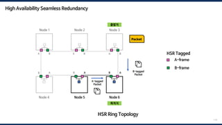 119
HSR Ring Topology
Node 1 Node 2 Node 3
Node 6
Node 5
Node 4
A-frame
HSR Tagged
B-frame
A B
B
A B A B
B A
B A
A
Packet
📦
B-tagged
Packet
📦
A-tagged
Packet
High Availability Seamless Redundancy
출발지
목적지
 
