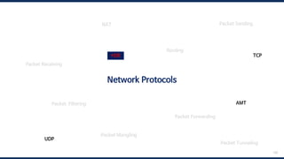 120
Network Protocols
Packet Receiving
Packet Forwarding
Packet Sending
Packet Filtering
Routing
NAT
Packet Mangling
TCP
HSR
UDP
AMT
Packet Tunneling
 