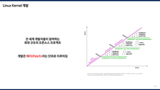 Linux Kernel 개발
125
전 세계 개발자들이 참여하는
최대 규모의 오픈소스 프로젝트
https://www.semanticscholar.org/paper/Perpetual-development%3A-A-model-of-the-Linux-kernel-
Feitelson/eb7cf446e983e98c1400c8181949f038caf0c8a8/figure/1
개발은 패치(Patch)라는 단위로 이루어짐
 