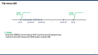 커널 release 종류
129
3. Stable
- Bug fix만 진행되는 kernel release 버전 (mainline kernel backporting)
- mainline Kernel이 release 된 이후에 stable mode로 전환
v5.15 v5.16
v5.16-rc1 v5.16-rc2 … v5.16-rc7
Stable
(v5.15)
Stable
(v5.16)
 