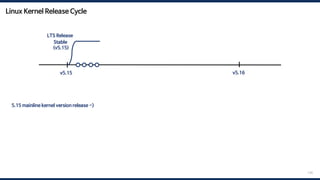 Linux Kernel Release Cycle
134
5.15 mainline kernel version release -> 5.16-rc1 -> 5.16-rc2 -> … -> 5.16-rc7 -> merge window -> 5.16 mainline kernel version release
v5.15 v5.16
Stable
(v5.15)
LTS Release
 