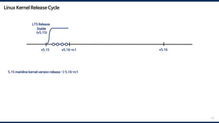 Linux Kernel Release Cycle
135
5.15 mainline kernel version release -> 5.16-rc1 -> 5.16-rc2 -> … -> 5.16-rc7 -> merge window -> 5.16 mainline kernel version release
v5.15 v5.16
v5.16-rc1
Stable
(v5.15)
LTS Release
 