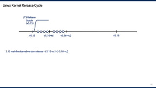 Linux Kernel Release Cycle
136
5.15 mainline kernel version release -> 5.16-rc1 -> 5.16-rc2 -> … -> 5.16-rc7 -> merge window -> 5.16 mainline kernel version release
v5.15 v5.16
v5.16-rc1 v5.16-rc2
Stable
(v5.15)
LTS Release
 