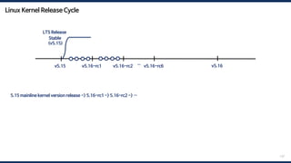 Linux Kernel Release Cycle
137
v5.15 v5.16
v5.16-rc1 v5.16-rc2 …
Stable
(v5.15)
LTS Release
v5.16-rc6
5.15 mainline kernel version release -> 5.16-rc1 -> 5.16-rc2 -> … -> 5.16-rc7 -> merge window -> 5.16 mainline kernel version release
 