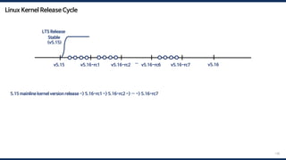 Linux Kernel Release Cycle
138
5.15 mainline kernel version release -> 5.16-rc1 -> 5.16-rc2 -> … -> 5.16-rc7 -> merge window -> 5.16 mainline kernel version release
v5.15 v5.16
v5.16-rc1 v5.16-rc2 …
Stable
(v5.15)
LTS Release
v5.16-rc6 v5.16-rc7
 