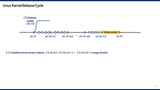 Linux Kernel Release Cycle
139
5.15 mainline kernel version release -> 5.16-rc1 -> 5.16-rc2 -> … -> 5.16-rc7 -> merge window -> 5.16 mainline kernel version release
v5.15 v5.16
v5.16-rc1 v5.16-rc2 …
Stable
(v5.15)
LTS Release
v5.16-rc6 v5.16-rc7
Merge window
 