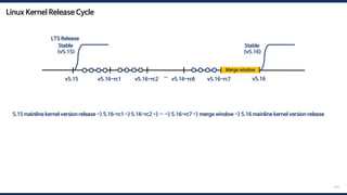 Linux Kernel Release Cycle
143
5.15 mainline kernel version release -> 5.16-rc1 -> 5.16-rc2 -> … -> 5.16-rc7 -> merge window -> 5.16 mainline kernel version release
v5.15 v5.16
v5.16-rc1 v5.16-rc2 …
Stable
(v5.16)
Stable
(v5.15)
LTS Release
v5.16-rc6 v5.16-rc7
Merge window
 