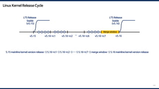 Linux Kernel Release Cycle
144
5.15 mainline kernel version release -> 5.16-rc1 -> 5.16-rc2 -> … -> 5.16-rc7 -> merge window -> 5.16 mainline kernel version release
v5.15 v5.16
v5.16-rc1 v5.16-rc2 …
Stable
(v5.16)
Stable
(v5.15)
LTS Release
v5.16-rc6 v5.16-rc7
Merge window
LTS Release
 