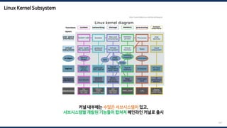 Linux Kernel Subsystem
147
커널 내부에는 수많은 서브시스템이 있고,
서브시스템별 개발된 기능들이 합쳐져 메인라인 커널로 출시
http://www.MakeLinux.net/kernel/diagram
 