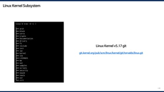 Linux Kernel Subsystem
148
Linux Kernel v5.17 git
git.kernel.org/pub/scm/linux/kernel/git/torvalds/linux.git
linux $ tree -d -L 1
.
├── arch
├── block
├── certs
├── crypto
├── Documentation
├── drivers
├── fs
├── include
├── init
├── ipc
├── kernel
├── lib
├── LICENSES
├── mm
├── net
├── samples
├── scripts
├── security
├── sound
├── tools
├── usr
└── virt
 