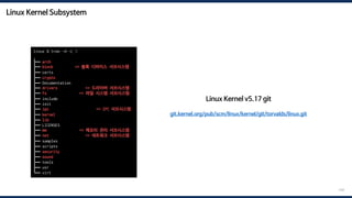 Linux Kernel Subsystem
149
linux $ tree -d -L 1
.
├── arch
├── block => 블록 디바이스 서브시스템
├── certs
├── crypto
├── Documentation
├── drivers => 드라이버 서브시스템
├── fs => 파일 시스템 서브시스템
├── include
├── init
├── ipc => IPC 서브시스템
├── kernel
├── lib
├── LICENSES
├── mm => 메모리 관리 서브시스템
├── net => 네트워크 서브시스템
├── samples
├── scripts
├── security
├── sound
├── tools
├── usr
└── virt
Linux Kernel v5.17 git
git.kernel.org/pub/scm/linux/kernel/git/torvalds/linux.git
 