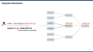 Subsystem Maintainers
156
Developer
Developer
Maintainer
Developer
Developer
Maintainer
Developer
Developer
Maintainer
Torvalds
netdev/net.git
기존 release 버전의 버그 fix patch만 허용
git.kernel.org/pub/scm/linux/kernel/git/netdev/net.git
stable/linux.git
netdev/net.git : stable 버전 tree
 