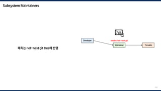 Subsystem Maintainers
163
Developer
Maintainer Torvalds
netdev/net-next.git
패치는 net-next git tree에 반영
📧
📜
 