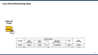 22
Packet
📦
Ethernet
Frame
Preamble
Ethernet Frame
Inter
Frame Gap
MAC.
Destination
MAC.
Source
Type PAYLOAD
(IP/IPv6/ARP…)
CRC
8 Bytes 6 Bytes 6 Bytes
2
Bytes 46-1500 Bytes 4 Bytes 12 Bytes
8 64 12
Linux Kernel Networking Stack
 