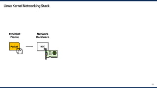 23
NIC
Network
Hardware
Packet
📦
Ethernet
Frame
Linux Kernel Networking Stack
 