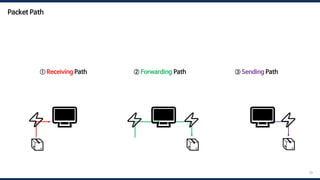 29
① Receiving Path ② Forwarding Path ③ Sending Path
🖥️
⚡ 🖥️ 🖥️⚡
📦 📦 📦
⚡
⚡
Packet Path
 