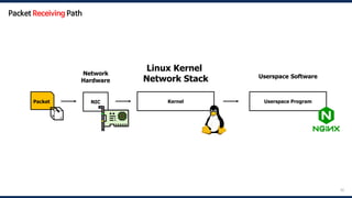 30
Packet Kernel
Linux Kernel
Network Stack
Userspace Program
Userspace Software
📦
NIC
Network
Hardware
Packet Receiving Path
 