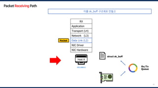 34
🖥️
Host A
192.168.0.1
RX
Application
Transport (L4)
Network (L3)
Data Link (L2)
NIC Driver
NIC Hardware
Packet Data Link (L2)
Rx/Tx
Queue
📄 struct sk_buff
Packet Receiving Path
이를 sk_buff 구조체로 만들고
 