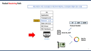 35
🖥️
Host A
192.168.0.1
RX
Application
Transport (L4)
Network (L3)
Data Link (L2)
NIC Driver
NIC Hardware
Packet Network (L3)
Rx/Tx
Queue
📄 struct sk_buff
IP ARP
Protocol Handler
ICMP
Packet Receiving Path
해당 패킷이 어떤 프로토콜인지 확인하여 해당하는 프로토콜의 핸들러 함수 호출
 