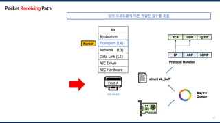 36
🖥️
Host A
192.168.0.1
RX
Application
Transport (L4)
Network (L3)
Data Link (L2)
NIC Driver
NIC Hardware
Packet Transport (L4)
Rx/Tx
Queue
📄 struct sk_buff
IP ARP
UDP
TCP
Protocol Handler
ICMP
QUIC
Packet Receiving Path
상위 프로토콜에 따른 적절한 함수를 호출
 