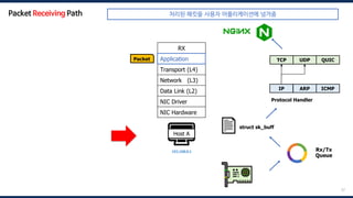 37
🖥️
Host A
192.168.0.1
RX
Application
Transport (L4)
Network (L3)
Data Link (L2)
NIC Driver
NIC Hardware
Packet Application
Rx/Tx
Queue
📄 struct sk_buff
IP ARP
UDP
TCP
Protocol Handler
ICMP
QUIC
Packet Receiving Path 처리된 패킷을 사용자 어플리케이션에 넘겨줌
 