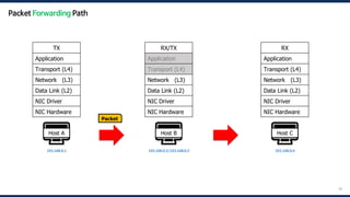 39
🖥️
Host A
192.168.0.1
🖥️
Host B
192.168.0.2/192.168.0.3
RX/TX
Application
Transport (L4)
Network (L3)
Data Link (L2)
NIC Driver
NIC Hardware
Packet
🖥️
Host C
192.168.0.4
TX
Application
Transport (L4)
Network (L3)
Data Link (L2)
NIC Driver
NIC Hardware
RX
Application
Transport (L4)
Network (L3)
Data Link (L2)
NIC Driver
NIC Hardware
Packet Forwarding Path
 