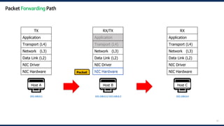 41
🖥️
Host A
192.168.0.1
🖥️
Host B
192.168.0.2/192.168.0.3
🖥️
Host C
192.168.0.4
Packet
TX
Application
Transport (L4)
Network (L3)
Data Link (L2)
NIC Driver
NIC Hardware
RX
Application
Transport (L4)
Network (L3)
Data Link (L2)
NIC Driver
NIC Hardware
RX/TX
Application
Transport (L4)
Network (L3)
Data Link (L2)
NIC Driver
NIC Hardware
NIC Hardware
Packet Forwarding Path
 