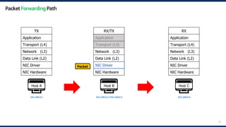 42
🖥️
Host A
192.168.0.1
🖥️
Host B
192.168.0.2/192.168.0.3
🖥️
Host C
192.168.0.4
Packet
TX
Application
Transport (L4)
Network (L3)
Data Link (L2)
NIC Driver
NIC Hardware
RX
Application
Transport (L4)
Network (L3)
Data Link (L2)
NIC Driver
NIC Hardware
RX/TX
Application
Transport (L4)
Network (L3)
Data Link (L2)
NIC Driver
NIC Hardware
NIC Driver
Packet Forwarding Path
 