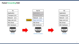 43
🖥️
Host A
192.168.0.1
🖥️
Host B
192.168.0.2/192.168.0.3
🖥️
Host C
192.168.0.4
Packet
TX
Application
Transport (L4)
Network (L3)
Data Link (L2)
NIC Driver
NIC Hardware
RX
Application
Transport (L4)
Network (L3)
Data Link (L2)
NIC Driver
NIC Hardware
RX/TX
Application
Transport (L4)
Network (L3)
Data Link (L2)
NIC Driver
NIC Hardware
Data Link (L2)
Packet Forwarding Path
 