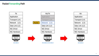 44
🖥️
Host A
192.168.0.1
🖥️
Host B
192.168.0.2/192.168.0.3
🖥️
Host C
192.168.0.4
Packet
TX
Application
Transport (L4)
Network (L3)
Data Link (L2)
NIC Driver
NIC Hardware
RX
Application
Transport (L4)
Network (L3)
Data Link (L2)
NIC Driver
NIC Hardware
RX/TX
Application
Transport (L4)
Network (L3)
Data Link (L2)
NIC Driver
NIC Hardware
Network (L3)
Packet Forwarding Path
 