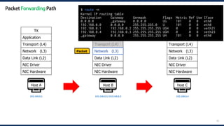 45
🖥️
Host A
192.168.0.1
🖥️
Host B
192.168.0.2/192.168.0.3
🖥️
Host C
192.168.0.4
Packet
TX
Application
Transport (L4)
Network (L3)
Data Link (L2)
NIC Driver
NIC Hardware
RX
Application
Transport (L4)
Network (L3)
Data Link (L2)
NIC Driver
NIC Hardware
RX/TX
Application
Transport (L4)
Network (L3)
Data Link (L2)
NIC Driver
NIC Hardware
Network (L3)
$ route -n
Kernel IP routing table
Destination Gateway Genmask Flags Metric Ref Use Iface
0.0.0.0 _gateway 0.0.0.0 UG 101 0 0 eth0
192.168.0.0 0.0.0.0 255.255.255.0 U 101 0 0 eth0
192.168.0.1 192.168.0.2 255.255.255.255 UGH 0 0 0 veth21
192.168.0.4 192.168.0.3 255.255.255.255 UGH 0 0 0 veth23
_gateway 0.0.0.0 255.255.255.255 UH 101 0 0 eth0
Packet Forwarding Path
 