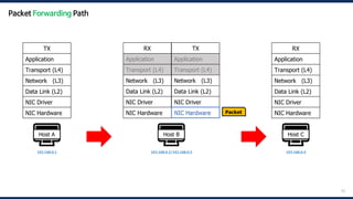 50
🖥️
Host A
192.168.0.1
🖥️
Host B
192.168.0.2/192.168.0.3
🖥️
Host C
192.168.0.4
Packet
TX
Application
Transport (L4)
Network (L3)
Data Link (L2)
NIC Driver
NIC Hardware
RX
Application
Transport (L4)
Network (L3)
Data Link (L2)
NIC Driver
NIC Hardware
RX
Application
Transport (L4)
Network (L3)
Data Link (L2)
NIC Driver
NIC Hardware
TX
Application
Transport (L4)
Network (L3)
Data Link (L2)
NIC Driver
NIC Hardware
NIC Hardware
Packet Forwarding Path
 