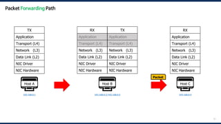 51
🖥️
Host A
192.168.0.1
🖥️
Host B
192.168.0.2/192.168.0.3
🖥️
Host C
192.168.0.4
Packet
TX
Application
Transport (L4)
Network (L3)
Data Link (L2)
NIC Driver
NIC Hardware
RX
Application
Transport (L4)
Network (L3)
Data Link (L2)
NIC Driver
NIC Hardware
RX
Application
Transport (L4)
Network (L3)
Data Link (L2)
NIC Driver
NIC Hardware
TX
Application
Transport (L4)
Network (L3)
Data Link (L2)
NIC Driver
NIC Hardware
Packet Forwarding Path
 