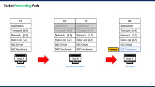 52
🖥️
Host A
192.168.0.1
🖥️
Host B
192.168.0.2/192.168.0.3
🖥️
Host C
192.168.0.4
Packet
TX
Application
Transport (L4)
Network (L3)
Data Link (L2)
NIC Driver
NIC Hardware
RX
Application
Transport (L4)
Network (L3)
Data Link (L2)
NIC Driver
NIC Hardware
RX
Application
Transport (L4)
Network (L3)
Data Link (L2)
NIC Driver
NIC Hardware
TX
Application
Transport (L4)
Network (L3)
Data Link (L2)
NIC Driver
NIC Hardware NIC Hardware
Packet Forwarding Path
 